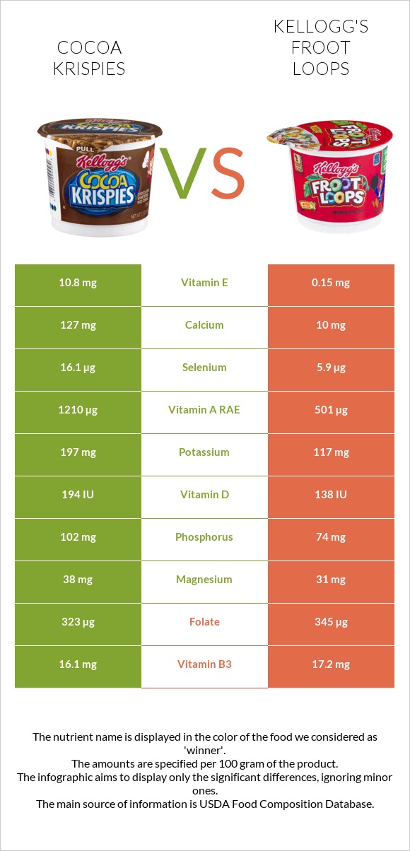 Cocoa Krispies vs Kellogg's Froot Loops infographic