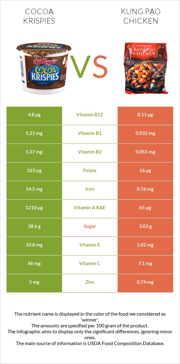 Cocoa Krispies vs «Գունբաո» հավ infographic