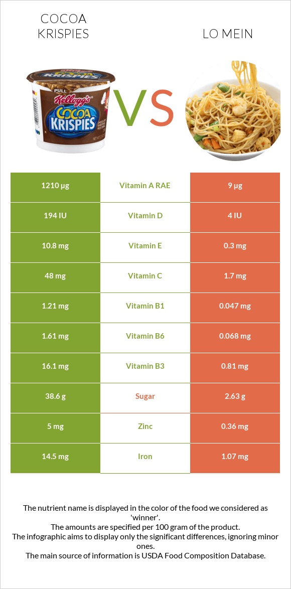 Cocoa Krispies vs Lo mein infographic