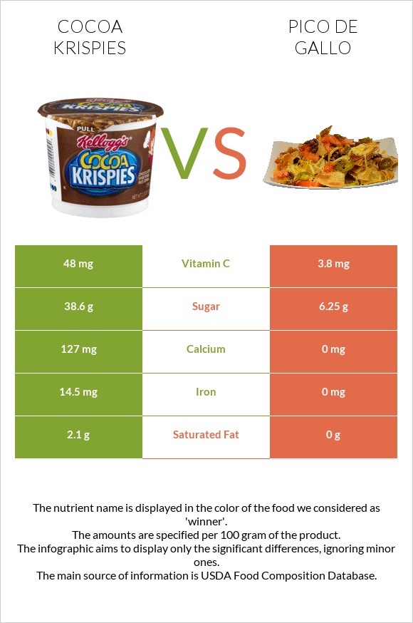 Cocoa Krispies vs Պիկո դե-գալո infographic