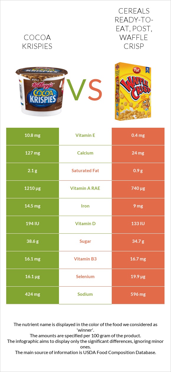 Cocoa Krispies vs Cereals ready-to-eat, Post, Waffle Crisp infographic