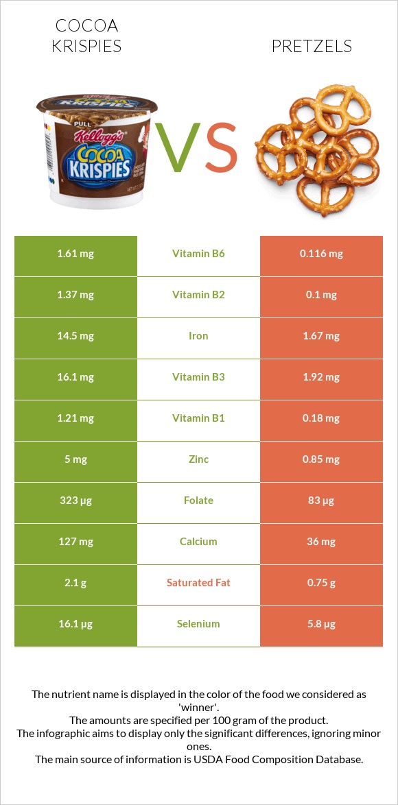 Cocoa Krispies vs Pretzels infographic
