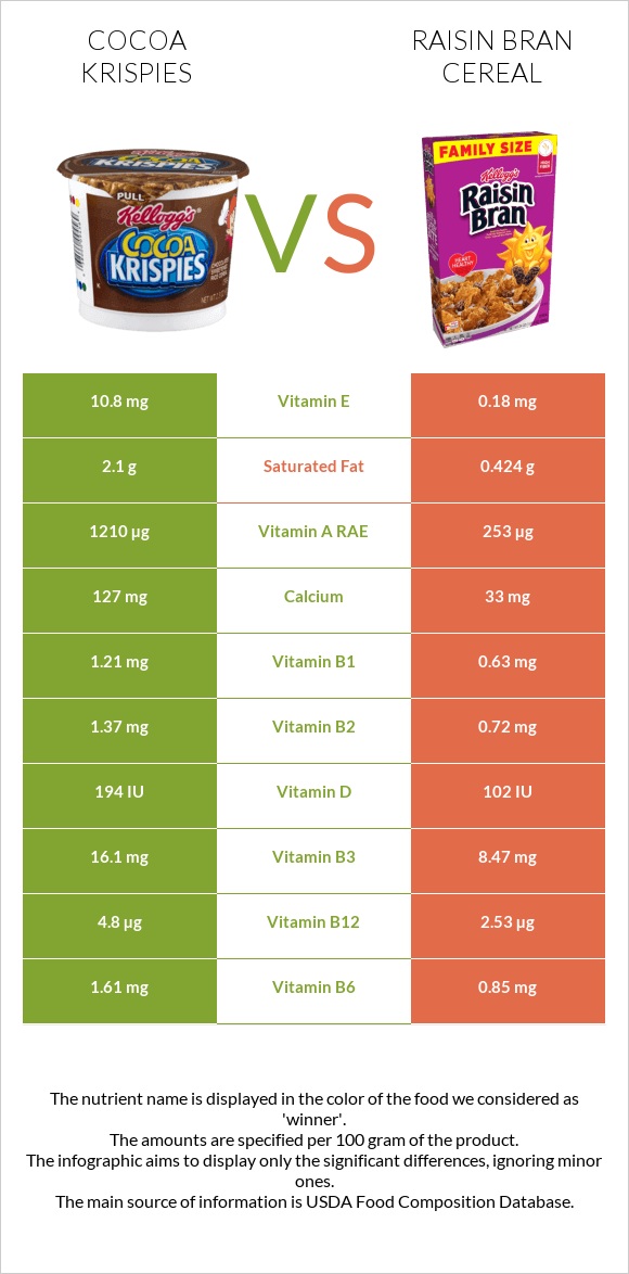 Cocoa Krispies vs Raisin Bran Cereal infographic