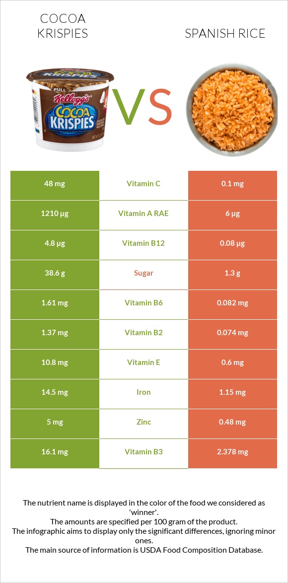 Cocoa Krispies vs Spanish rice infographic
