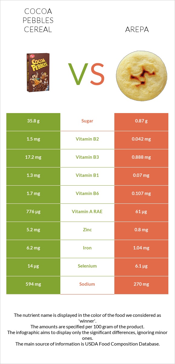 Cocoa Pebbles Cereal vs Arepa infographic