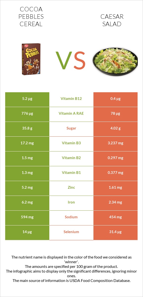 Cocoa Pebbles Cereal vs Աղցան Կեսար infographic
