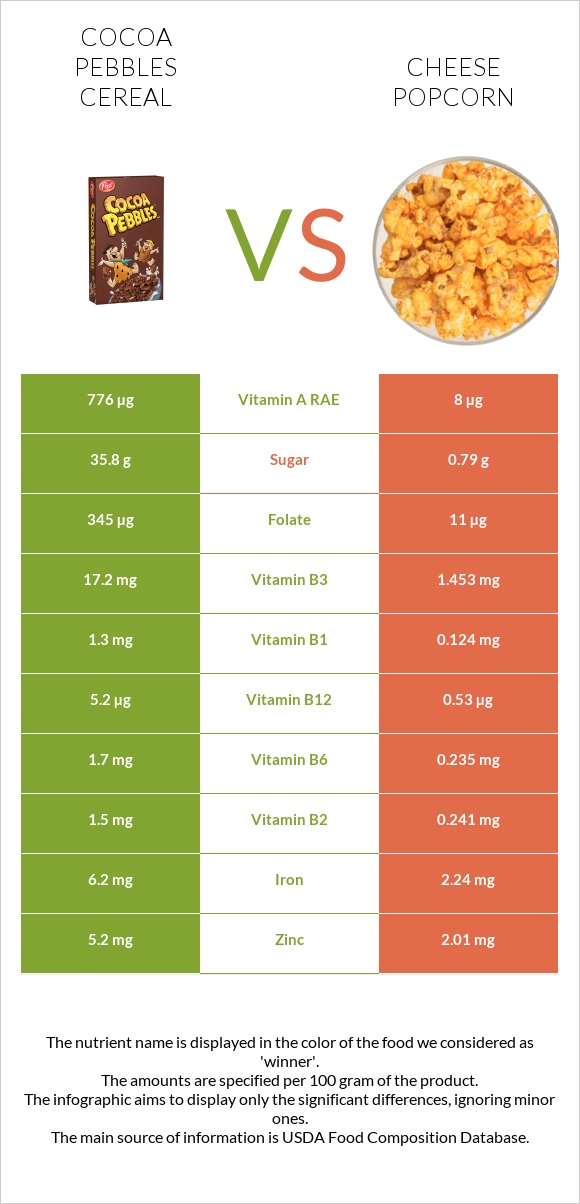 Cocoa Pebbles Cereal vs Cheese popcorn infographic