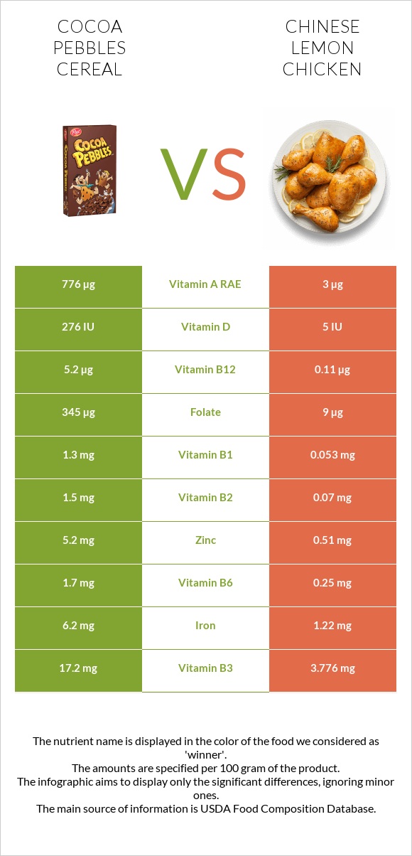 Cocoa Pebbles Cereal vs Chinese lemon chicken infographic