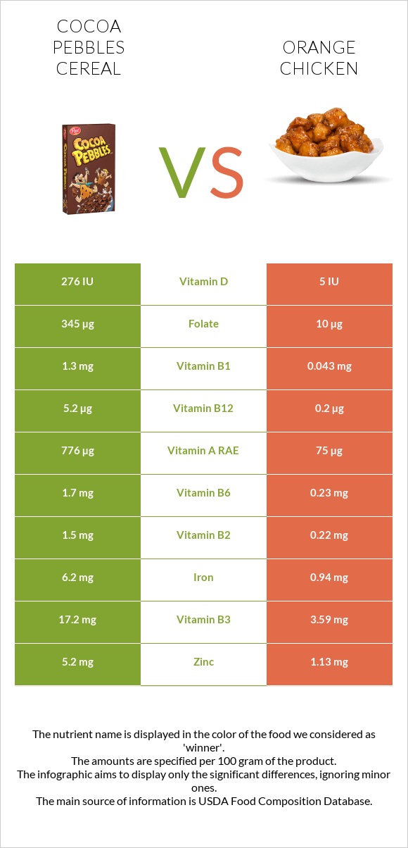 Cocoa Pebbles Cereal vs Chinese orange chicken infographic