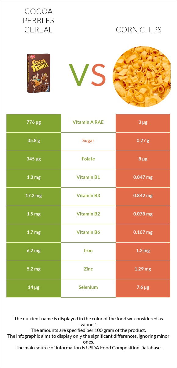 Cocoa Pebbles Cereal vs Corn chips infographic