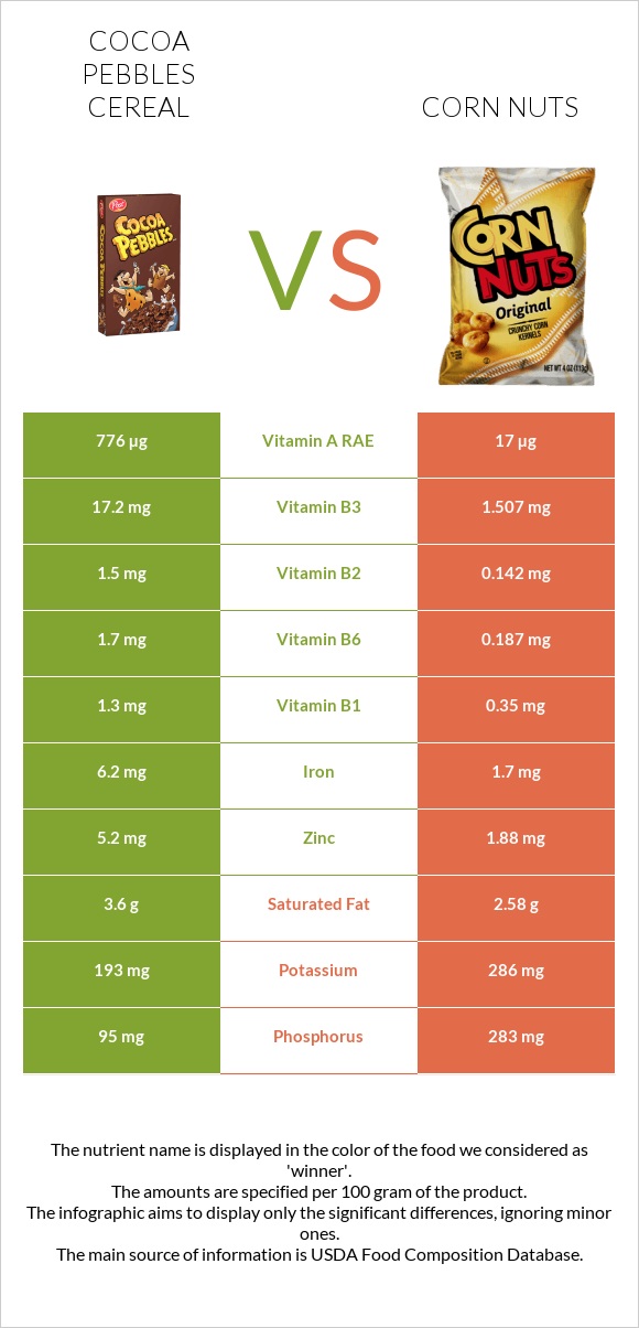 Cocoa Pebbles Cereal vs Corn nuts infographic