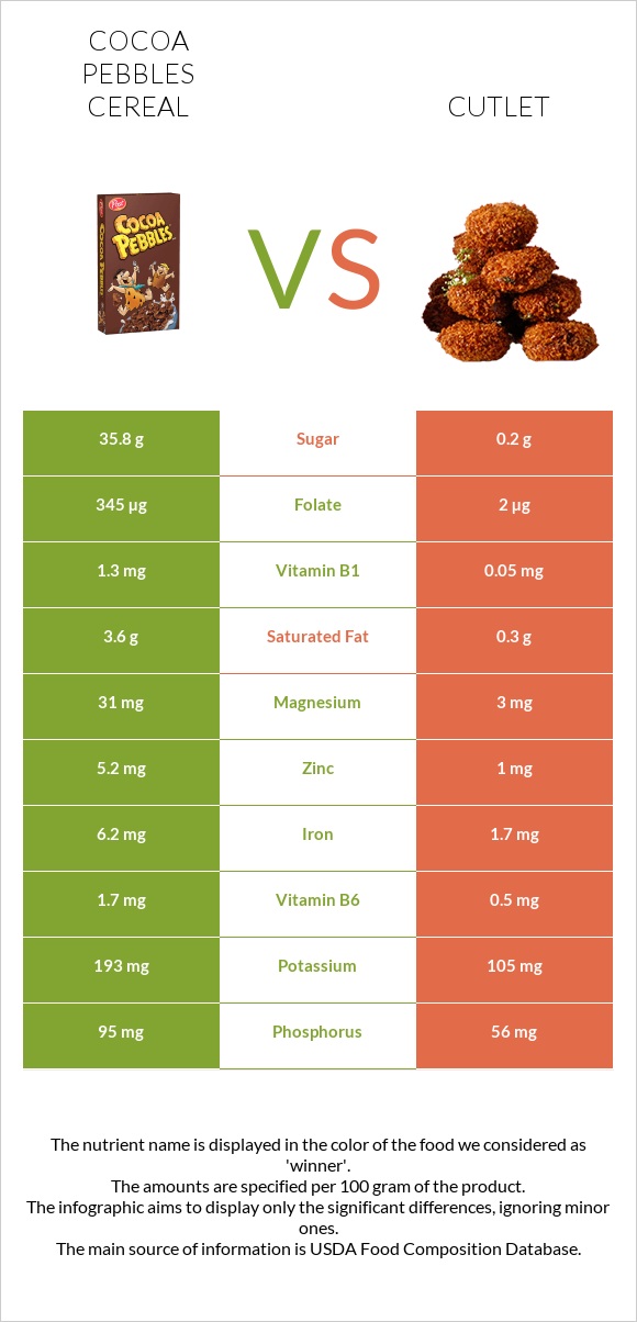 Cocoa Pebbles Cereal vs Cutlet infographic