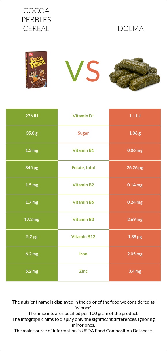 Cocoa Pebbles Cereal vs Dolma infographic