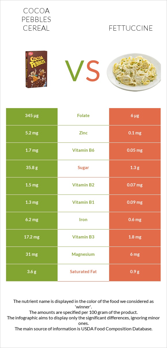 Cocoa Pebbles Cereal vs Fettuccine infographic