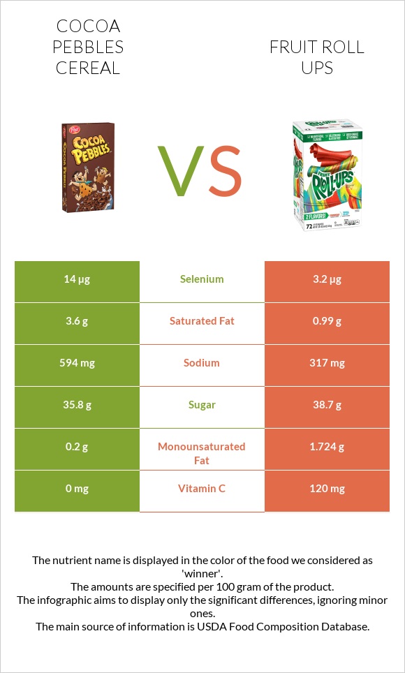 Cocoa Pebbles Cereal vs Fruit roll ups infographic