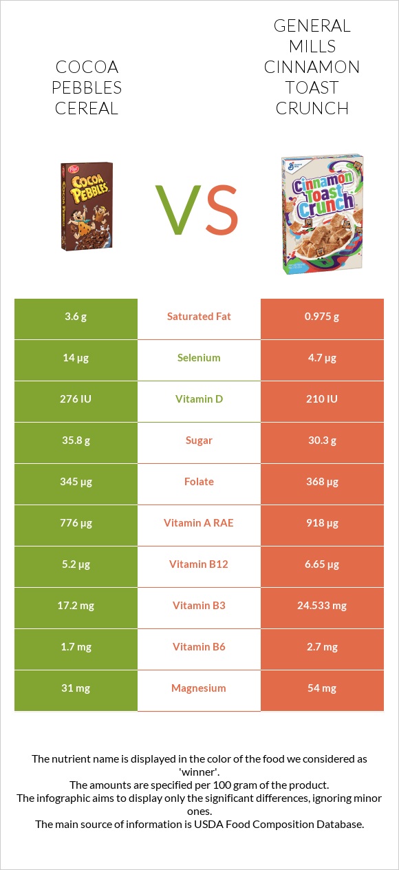 Cocoa Pebbles Cereal vs General Mills Cinnamon Toast Crunch infographic