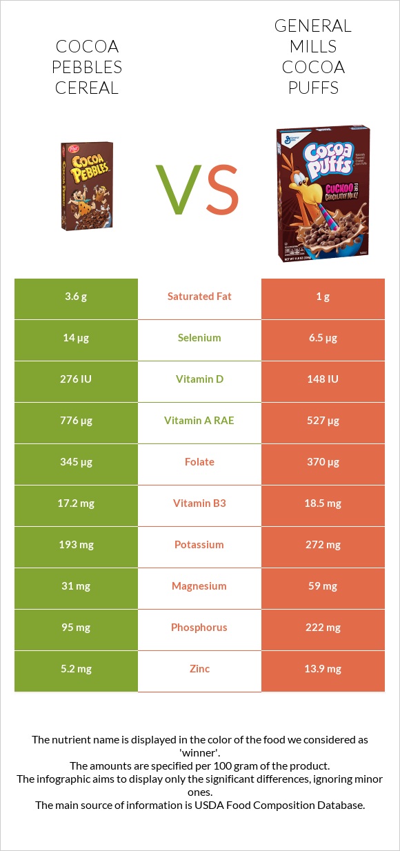 Cocoa Pebbles Cereal vs General Mills Cocoa Puffs infographic