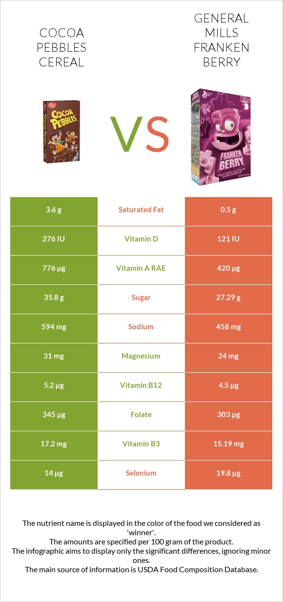 Cocoa Pebbles Cereal vs General Mills Franken Berry infographic