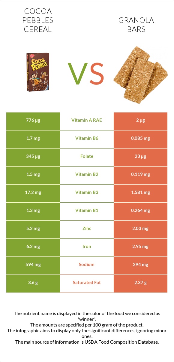 Cocoa Pebbles Cereal vs Granola bars infographic