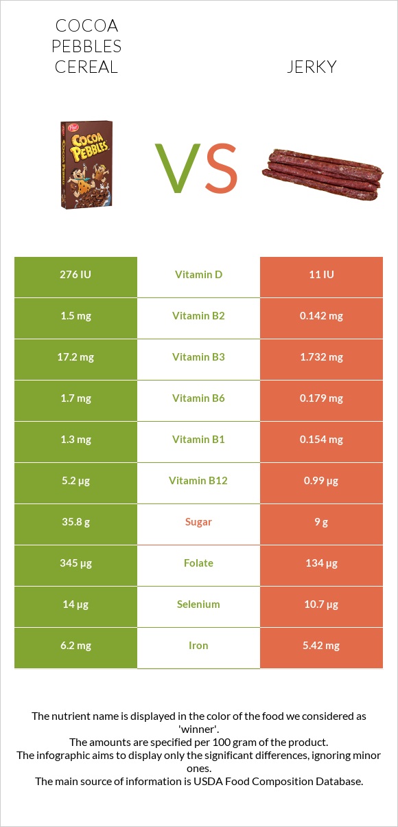 Cocoa Pebbles Cereal vs Ջերկի infographic