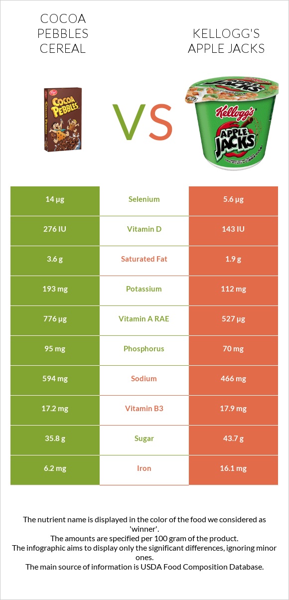Cocoa Pebbles Cereal vs Kellogg's Apple Jacks infographic