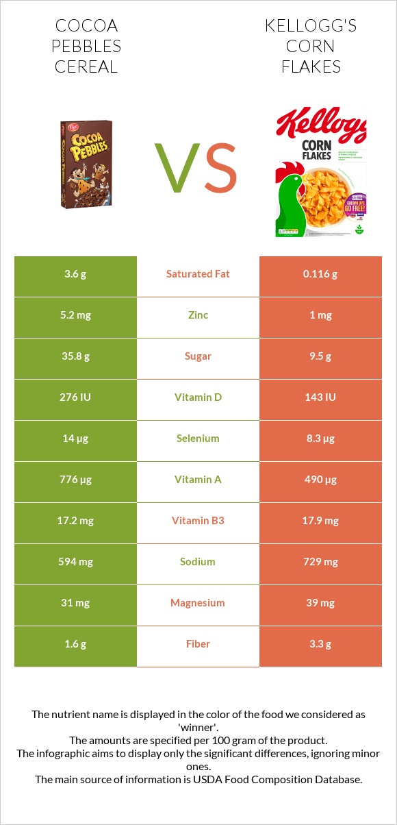 Cocoa Pebbles Cereal vs Kellogg's Corn Flakes infographic