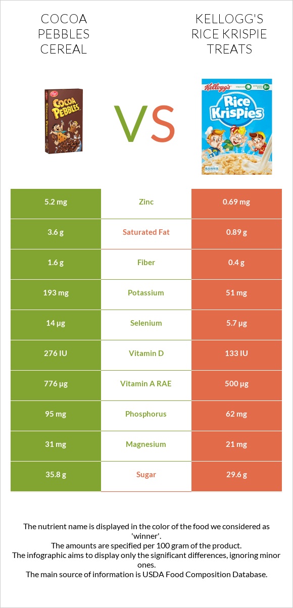 Cocoa Pebbles Cereal vs Kellogg's Rice Krispie Treats infographic
