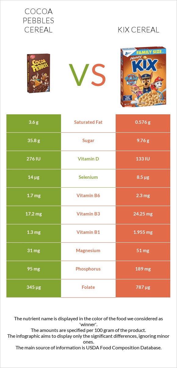 Cocoa Pebbles Cereal vs Kix Cereal infographic