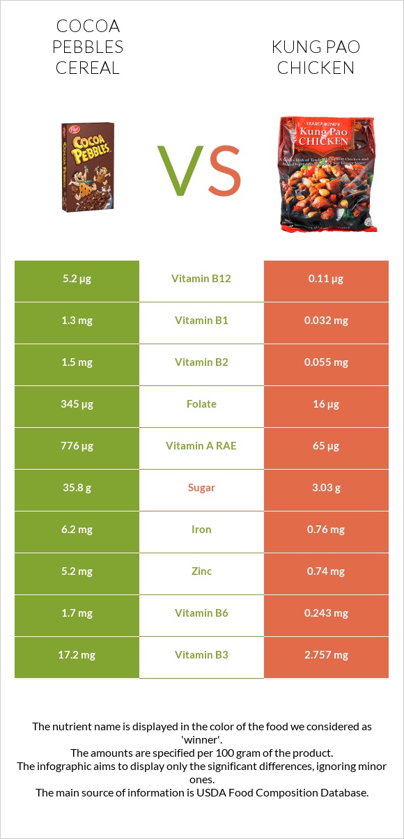 Cocoa Pebbles Cereal vs Kung Pao chicken infographic