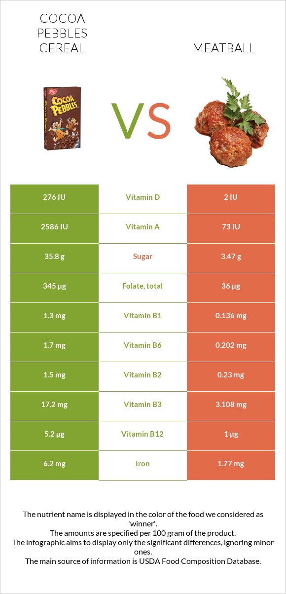 Cocoa Pebbles Cereal vs Meatball infographic