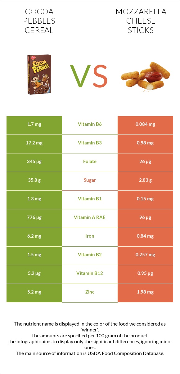 Cocoa Pebbles Cereal vs Mozzarella cheese sticks infographic