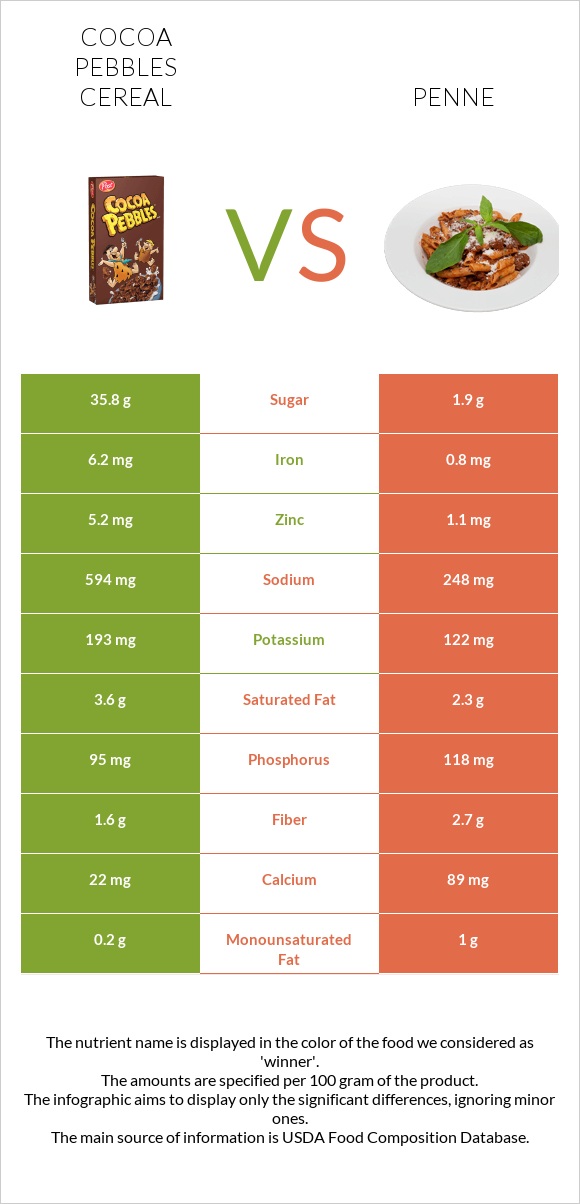 Cocoa Pebbles Cereal vs Պեննե infographic