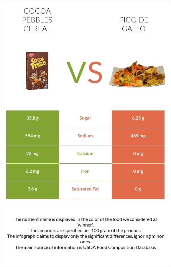 Cocoa Pebbles Cereal vs Պիկո դե-գալո infographic