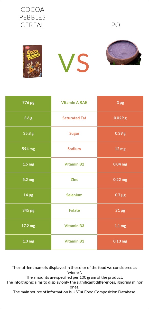 Cocoa Pebbles Cereal vs Poi infographic