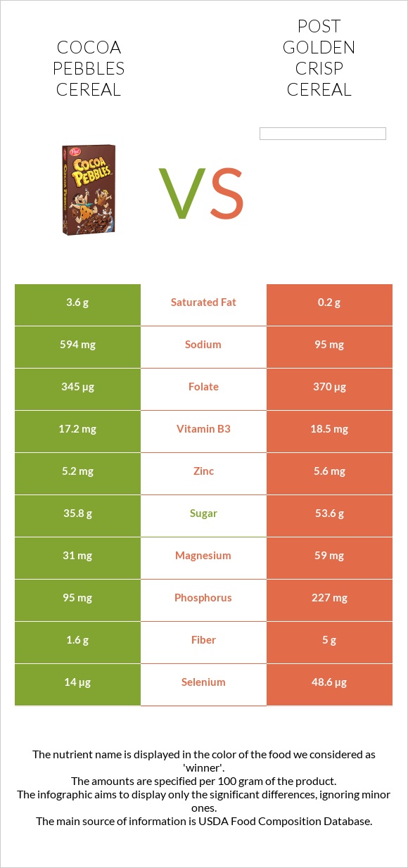 Cocoa Pebbles Cereal vs Post Golden Crisp Cereal infographic
