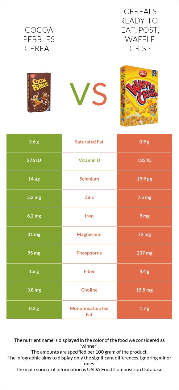 Cocoa Pebbles Cereal vs Cereals ready-to-eat, Post, Waffle Crisp infographic