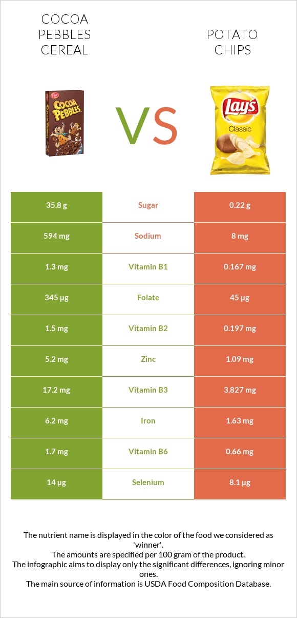 Cocoa Pebbles Cereal vs Կարտոֆիլային չիպս infographic