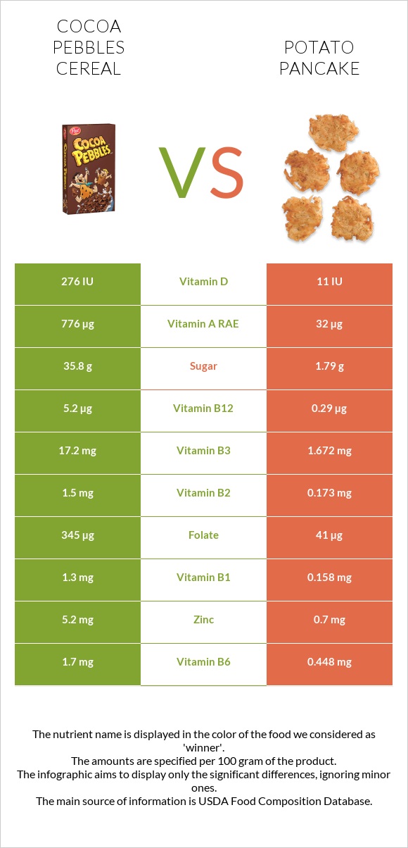 Cocoa Pebbles Cereal vs Կարտոֆիլի նրբաբլիթ infographic