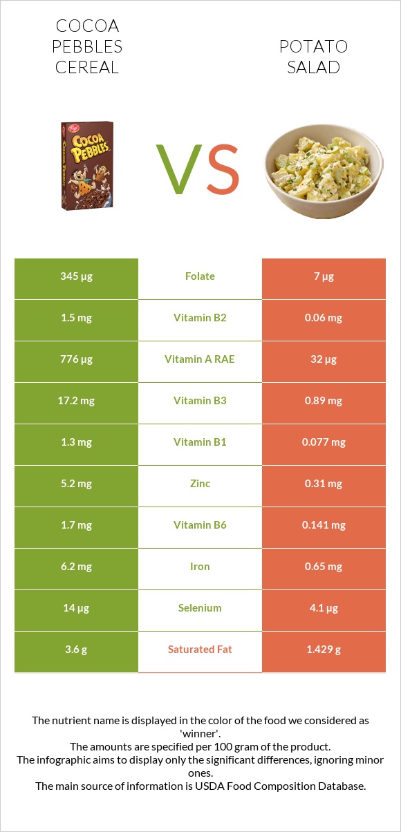 Cocoa Pebbles Cereal vs Potato salad infographic