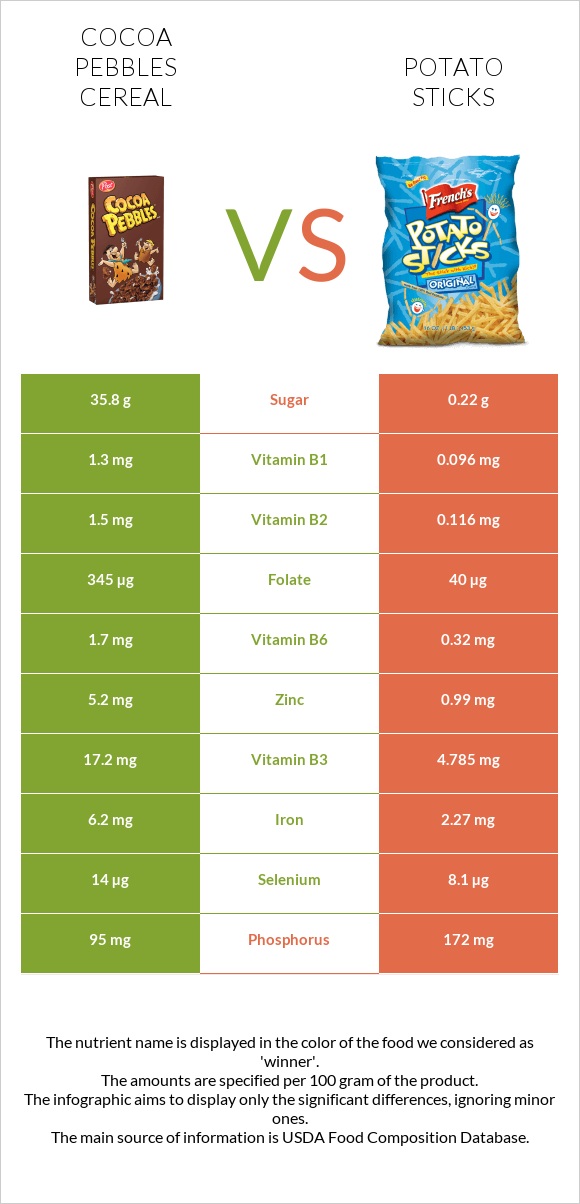 Cocoa Pebbles Cereal vs Potato sticks infographic
