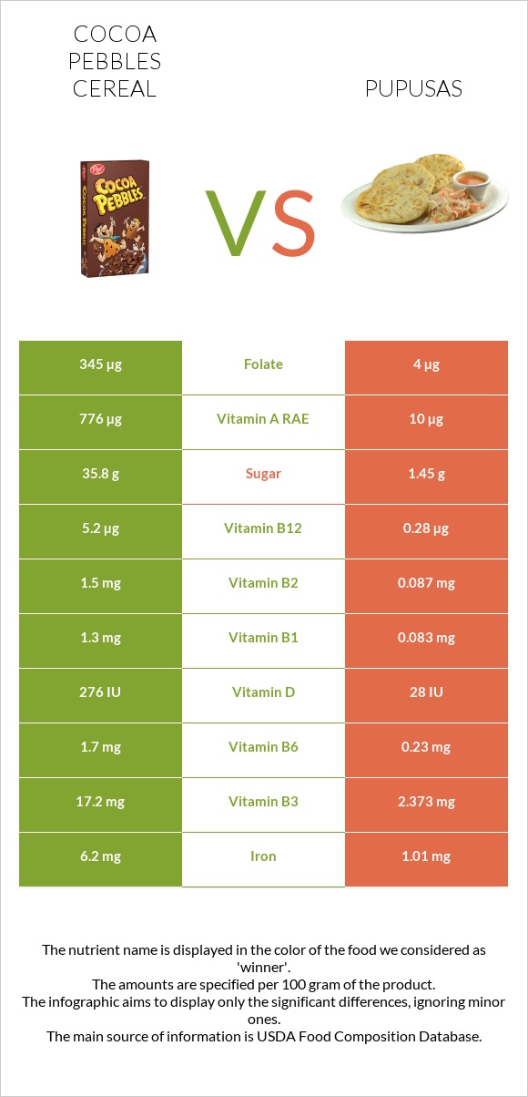 Cocoa Pebbles Cereal vs Pupusas infographic
