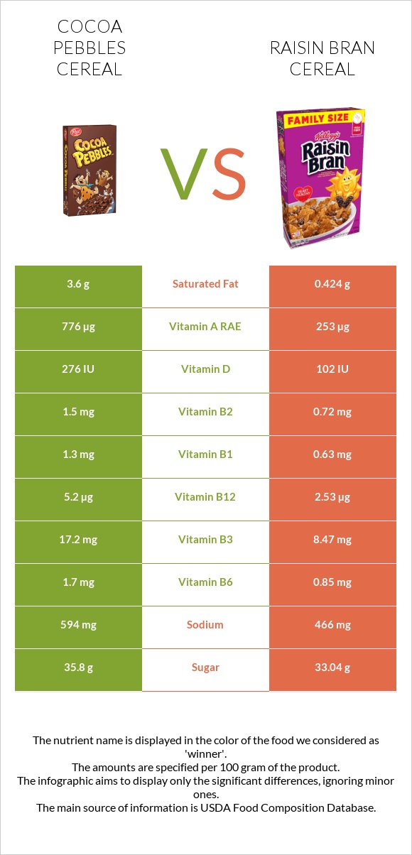 Cocoa Pebbles Cereal vs Չամիչով թեփով շիլա infographic