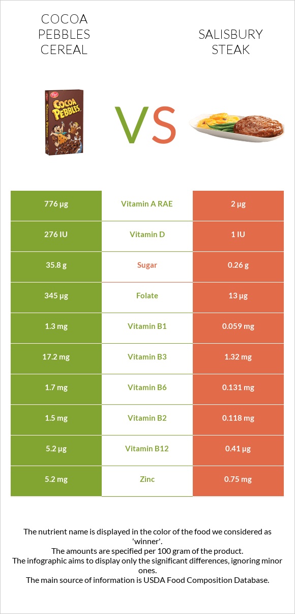 Cocoa Pebbles Cereal vs Salisbury steak infographic
