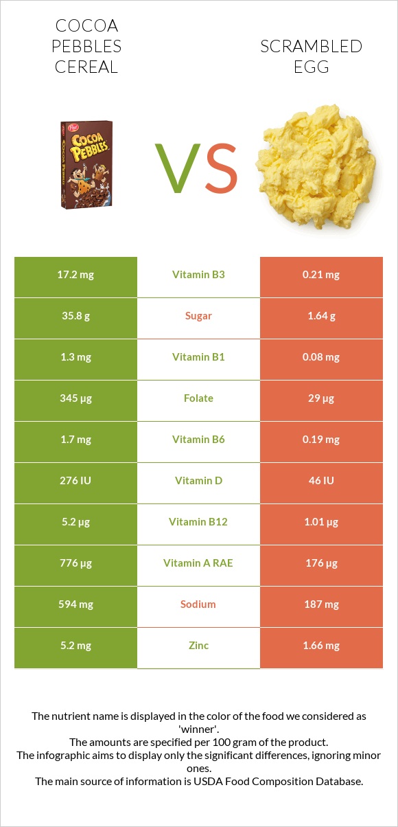Cocoa Pebbles Cereal vs Scrambled egg infographic