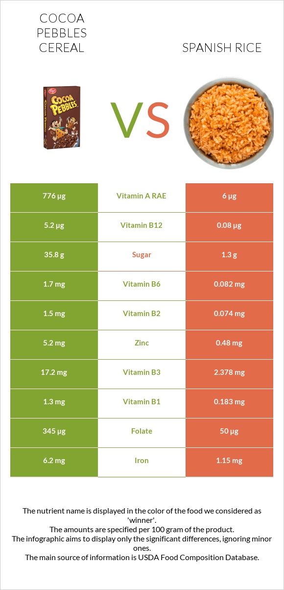 Cocoa Pebbles Cereal vs Spanish rice infographic