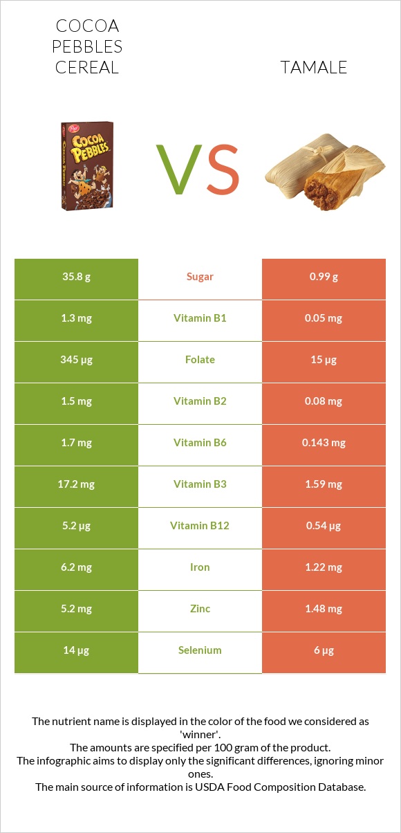 Cocoa Pebbles Cereal vs Տամալե infographic