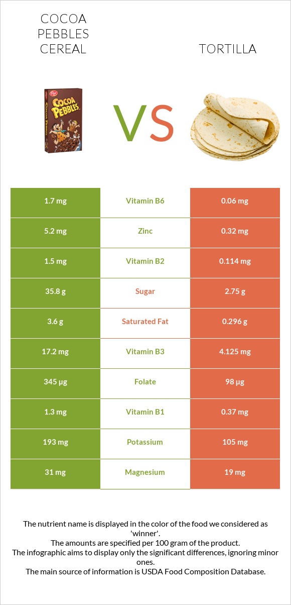 Cocoa Pebbles Cereal vs Tortilla infographic