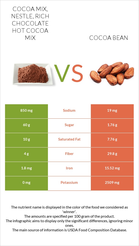 Cocoa mix, NESTLE, Rich Chocolate Hot Cocoa Mix vs Cocoa bean infographic