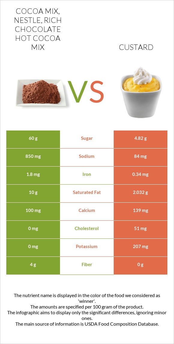 Cocoa mix, NESTLE, Rich Chocolate Hot Cocoa Mix vs Custard infographic