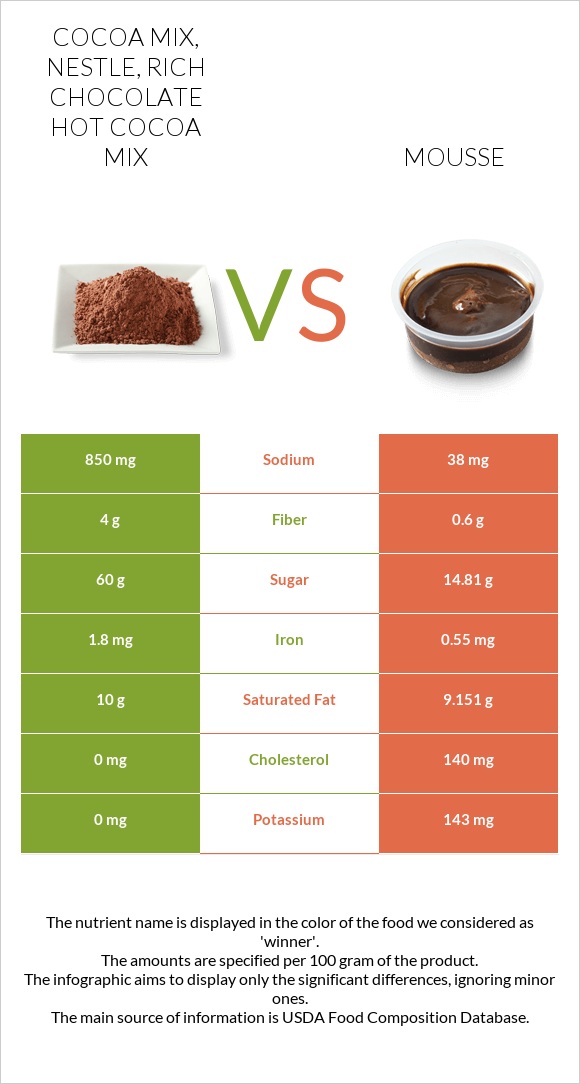 Cocoa mix, NESTLE, Rich Chocolate Hot Cocoa Mix vs Mousse infographic